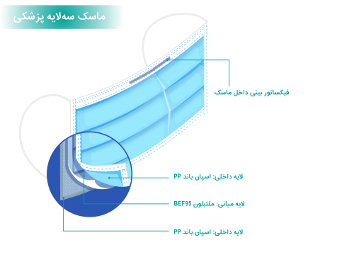 ماسک سه‌لایه پزشکی